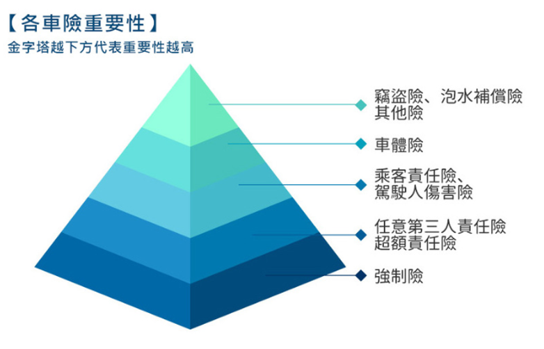 保險有序，車禍無懼──保戶必備車險規劃優先順序小知識