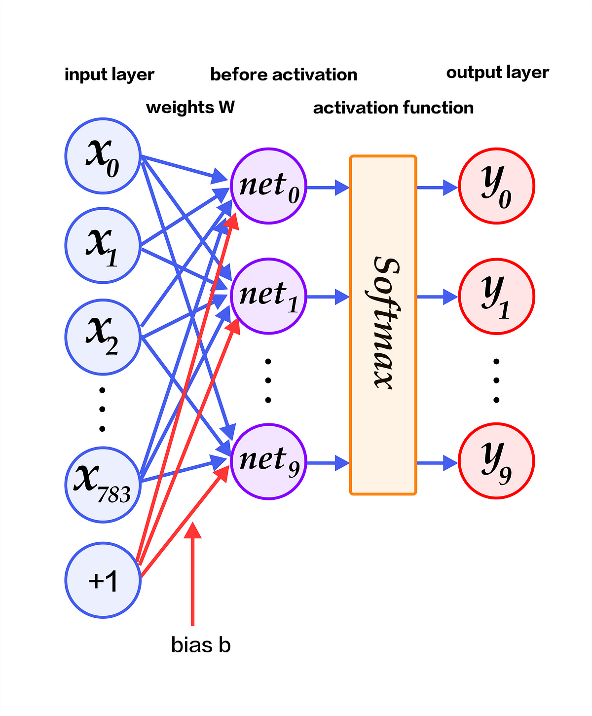 Probability and Statistics explained in the context of deep learning