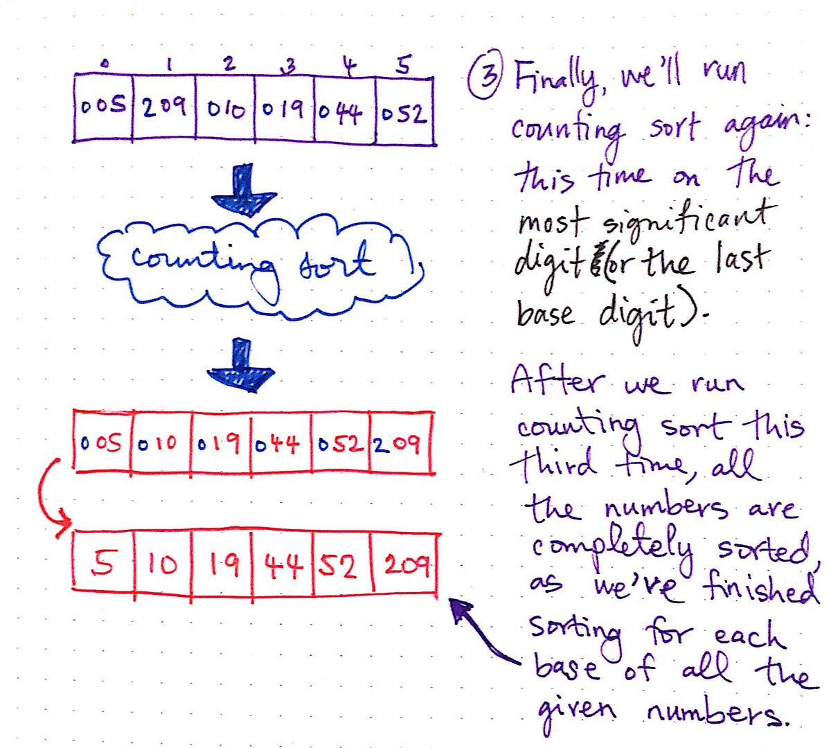 getting-to-the-root-of-sorting-with-radix-sort-basecs-medium