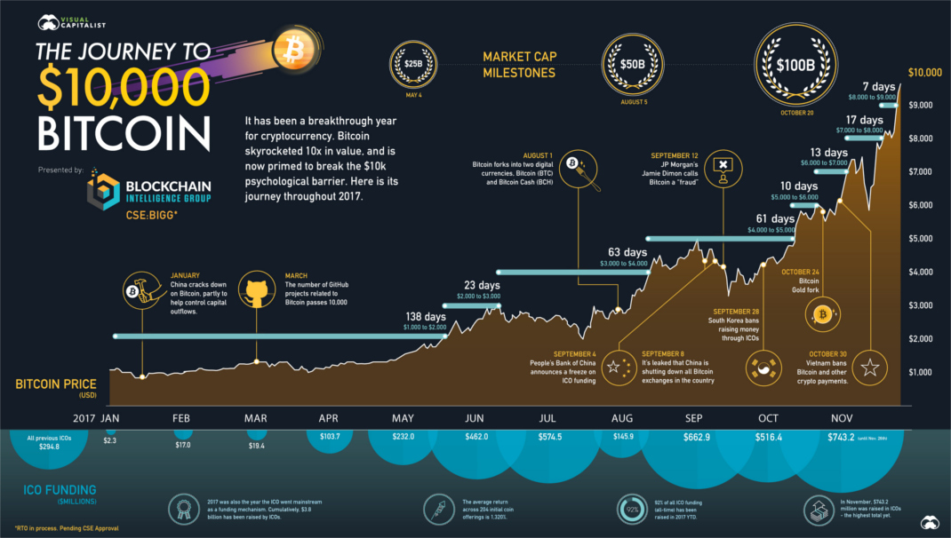 The 6 Most Popular Ways To Earn Bitcoin