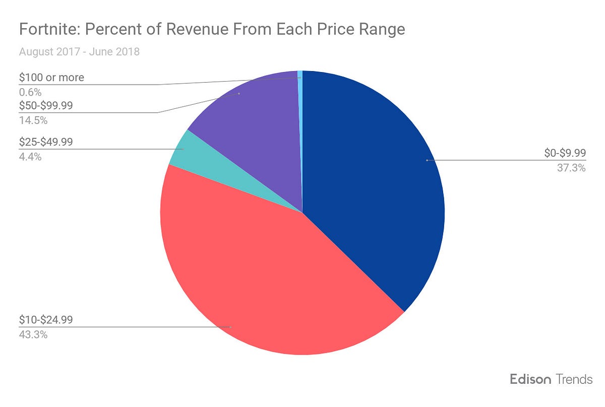 figure 2a data shows the estimated revenue from item type and price range by fortnite players august 2017 june 2018 based on the edison trends dataset - fortnite dataset