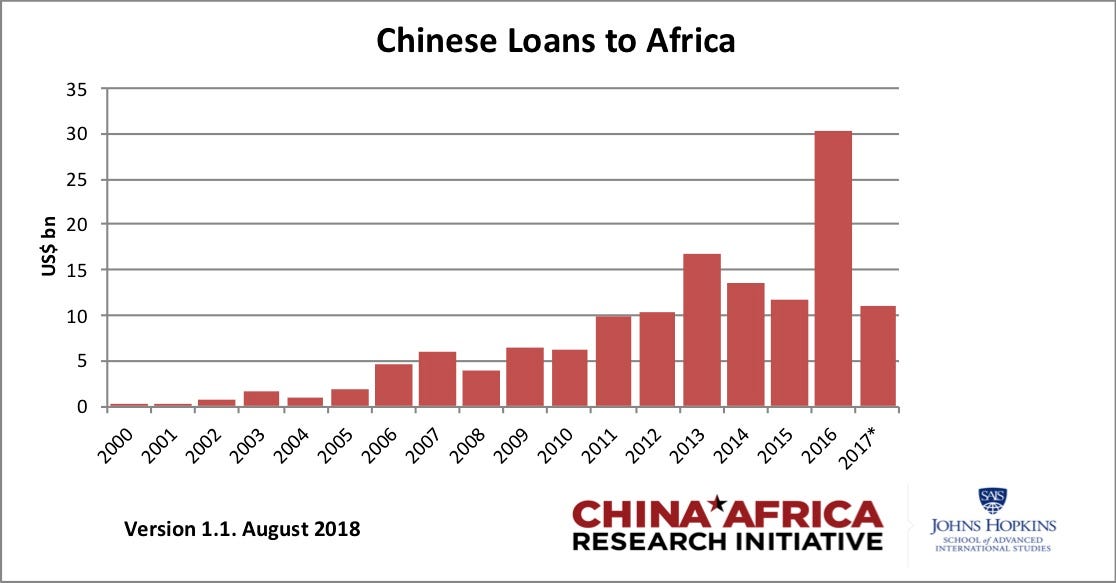 A Chinese Perspective On The African Debt Trap Debate There Is Widespread Anger Over The Surging Levels Of Debt And Lack Transparency On Part Local Governments How Much Money They Re