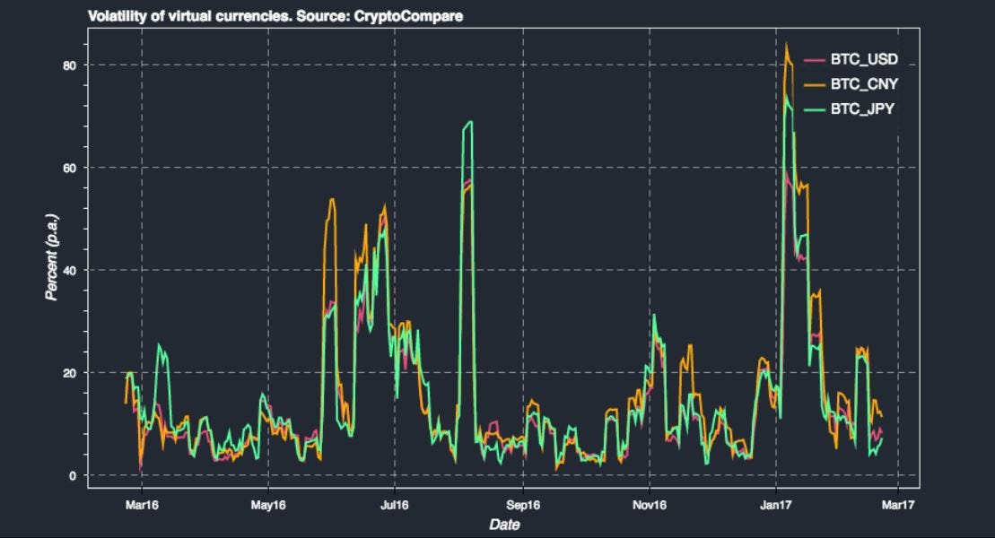 Rise and Fall of Cryptocurrency Rates: Volatility Factors