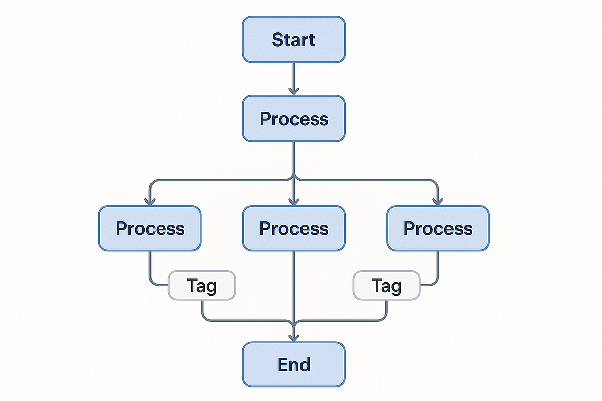 “Clean automation flowchart illustrating optimized tag-based sales funnel automation.”