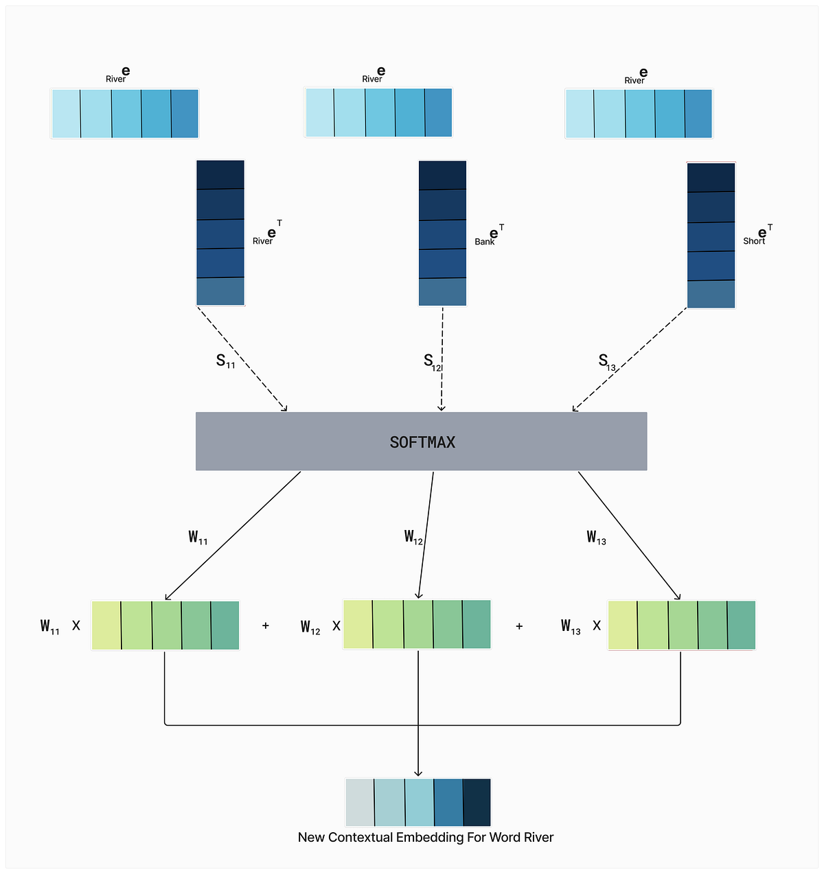 Complete self-attention architecture for processing the word 'river'