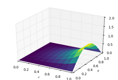 Neural Networks For Solving Differential Equations – Becoming Human 