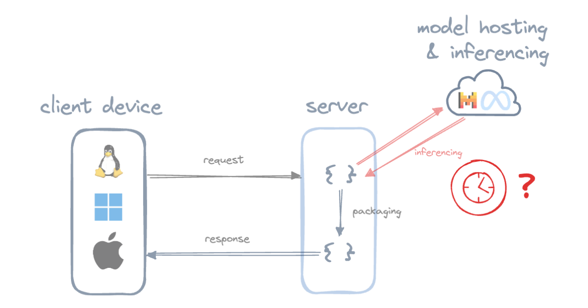 How to Boost LLM Inference Speed: A Guide to Using Groq, LangChain, and Python for Fast AI…