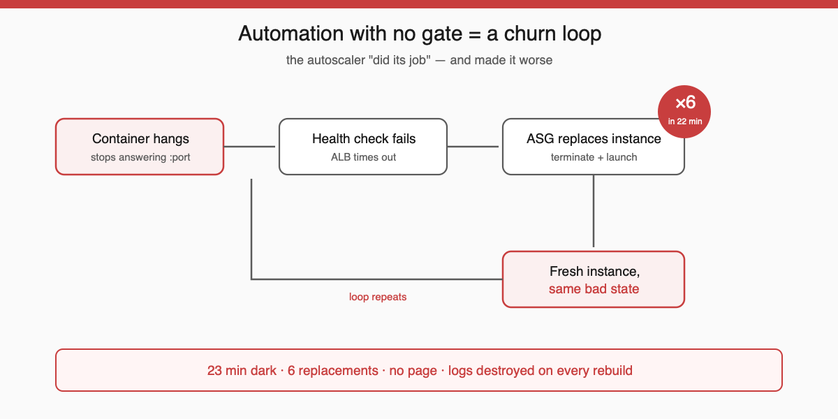 Your Autoscaler Isn’t Self-Healing. It Replaced One Instance 6 Times in 22 Minutes.