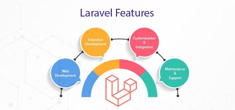 Laravel-guide – Medium