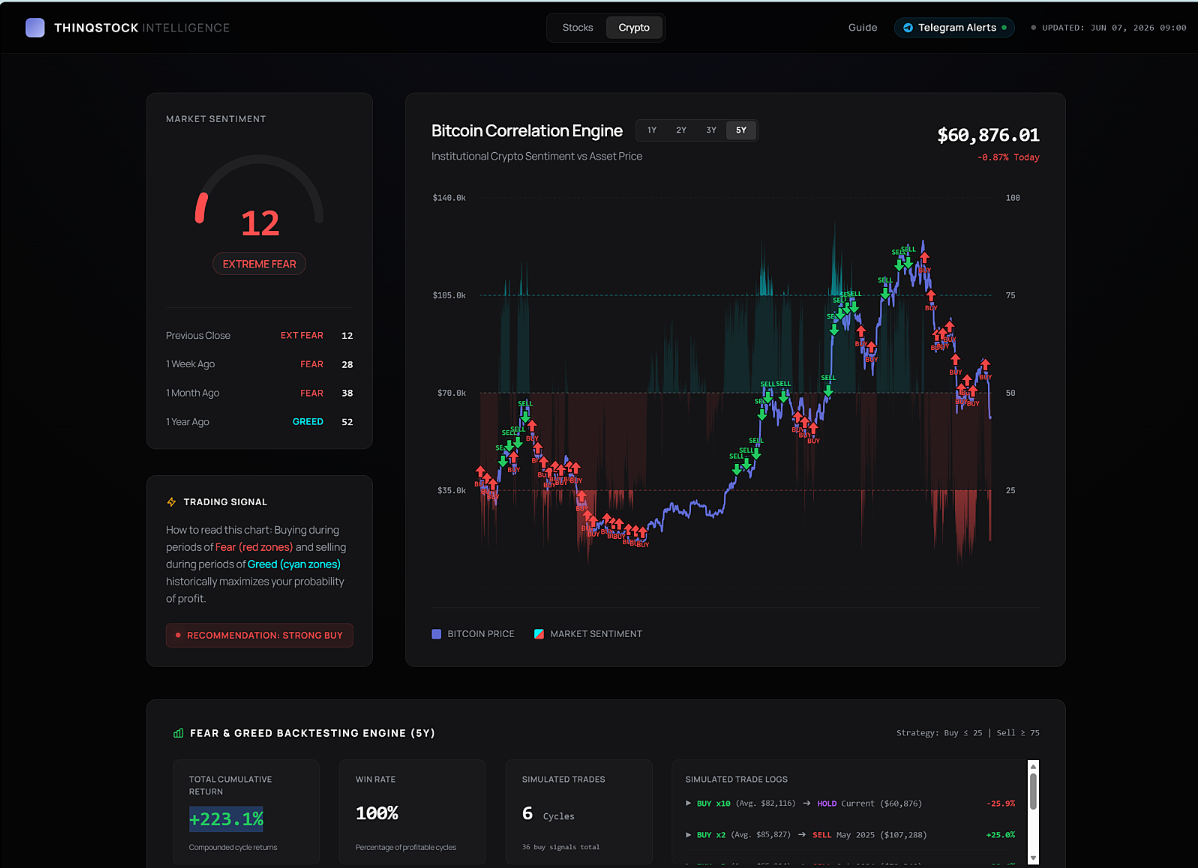 Does “Buy the Fear, Sell the Greed” Actually Work? A 5-Year Backtest on Bitcoin and S&P 500