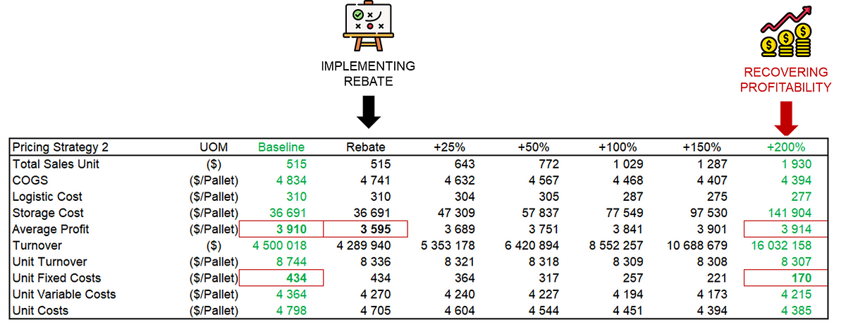 A table analyzing the impact of Pricing Strategy 2 on profitability, with several growth scenarios. The table compares baseline figures with rebate and growth projections for +25%, +50%, +100%, +150%, and +200%. Key metrics include COGS, logistic cost, storage cost, average profit, and unit fixed and variable costs. The red arrows highlight recovering profitability at the +200% growth mark.