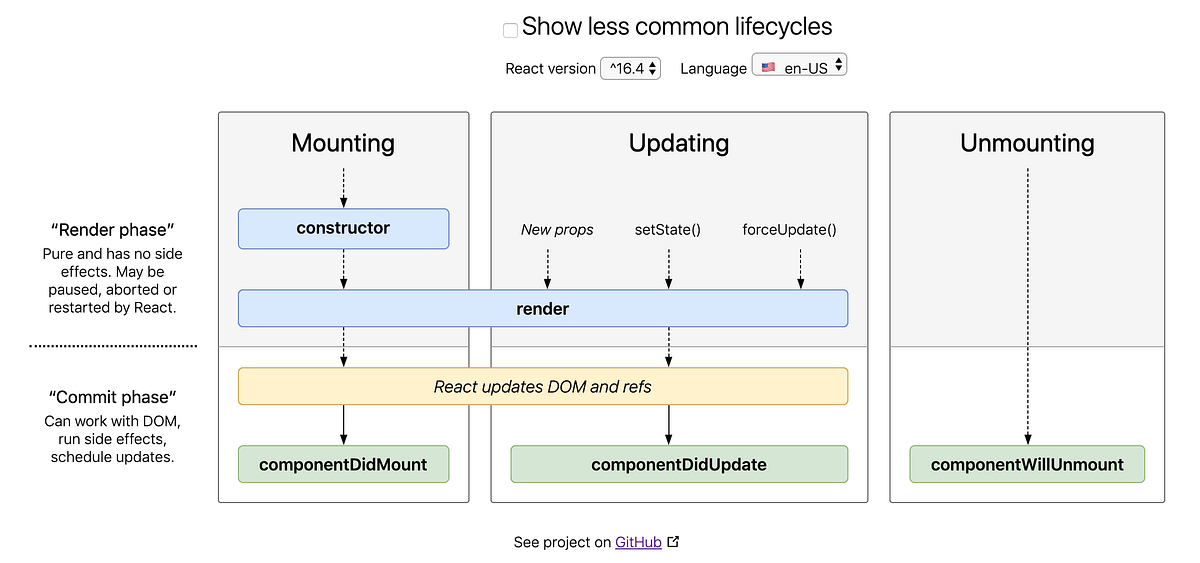 React Lifecycle & Hooks The Startup Medium
