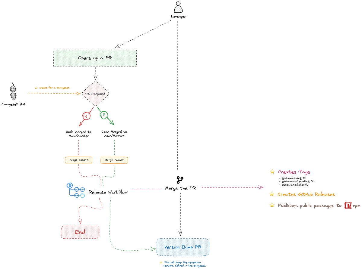 Changesets Process