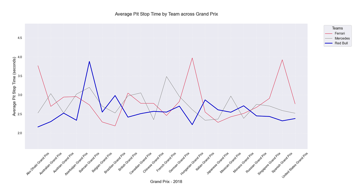 A line graph that shows the average pit stop duration per circuit of Red Bull, Ferrari, and Mercedes.