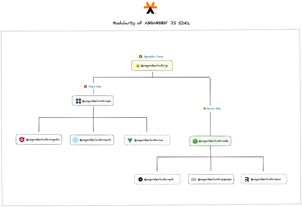 Modularity of Agardeo JS SDKs