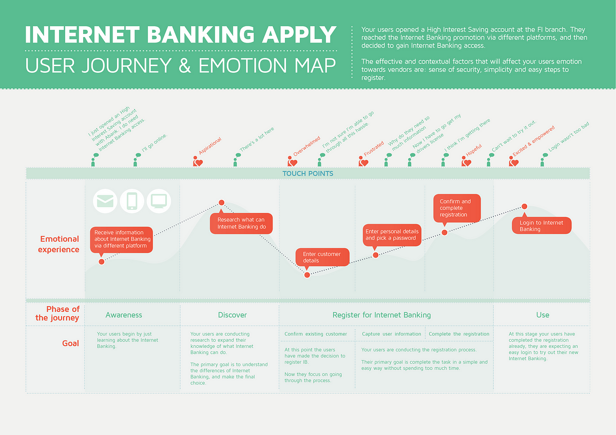 Journey Mapping is Key to Gaining Empathy – UX Planet