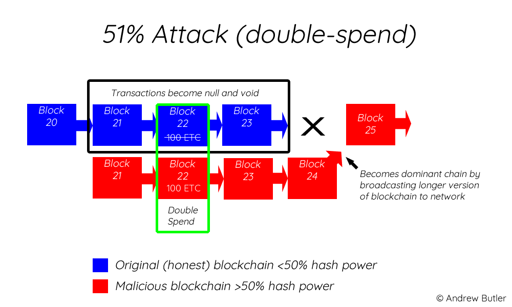 Bitcoin Flaws Such As The 51 Attack What Is The Strength Of Litecoin Compared To Other Coins