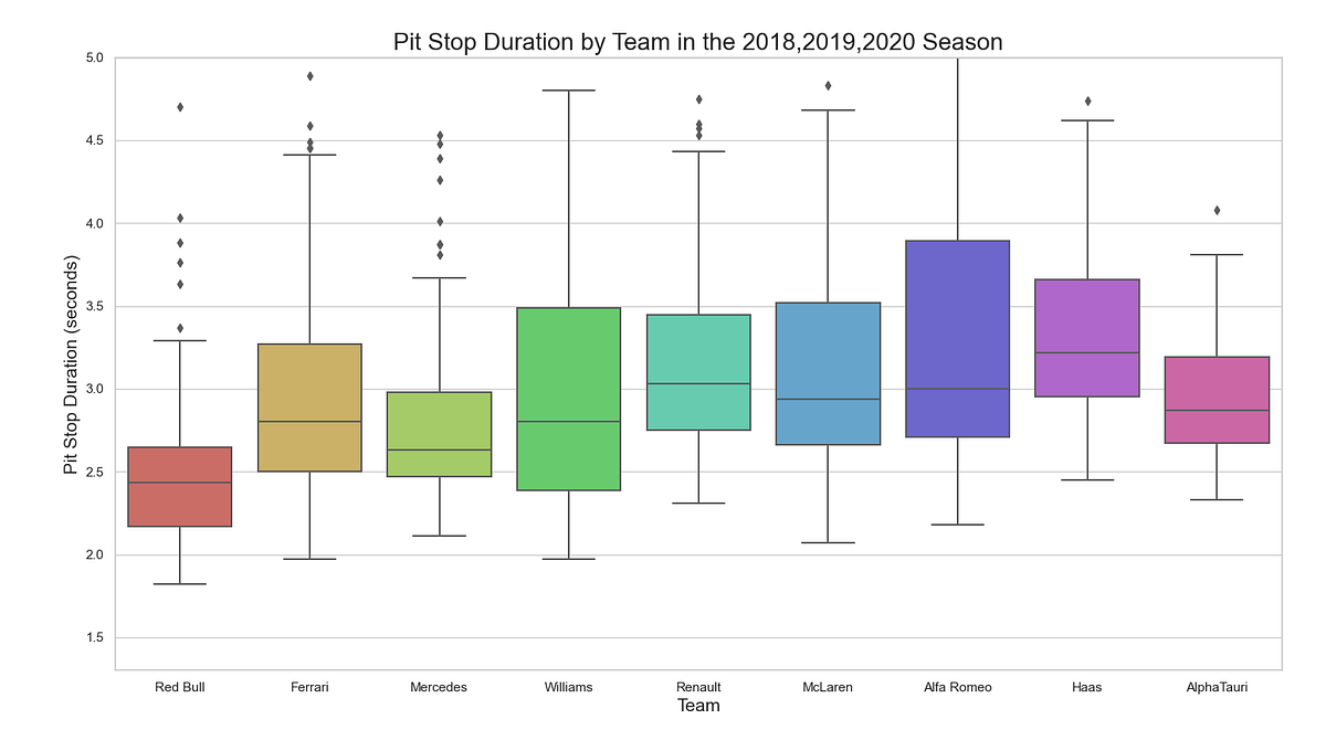 A box plot of all the pit stops of the Formula 1 teams in 2018, 2019, and 2020. Image by the author.