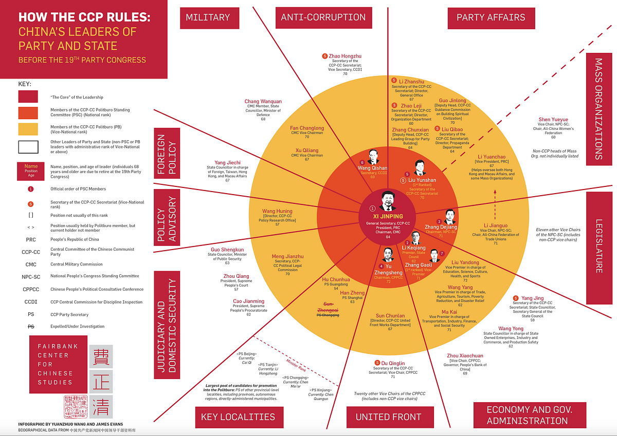 INFOGRAPHIC How the CCP Rules, a Guide to China’s Leaders of Party and