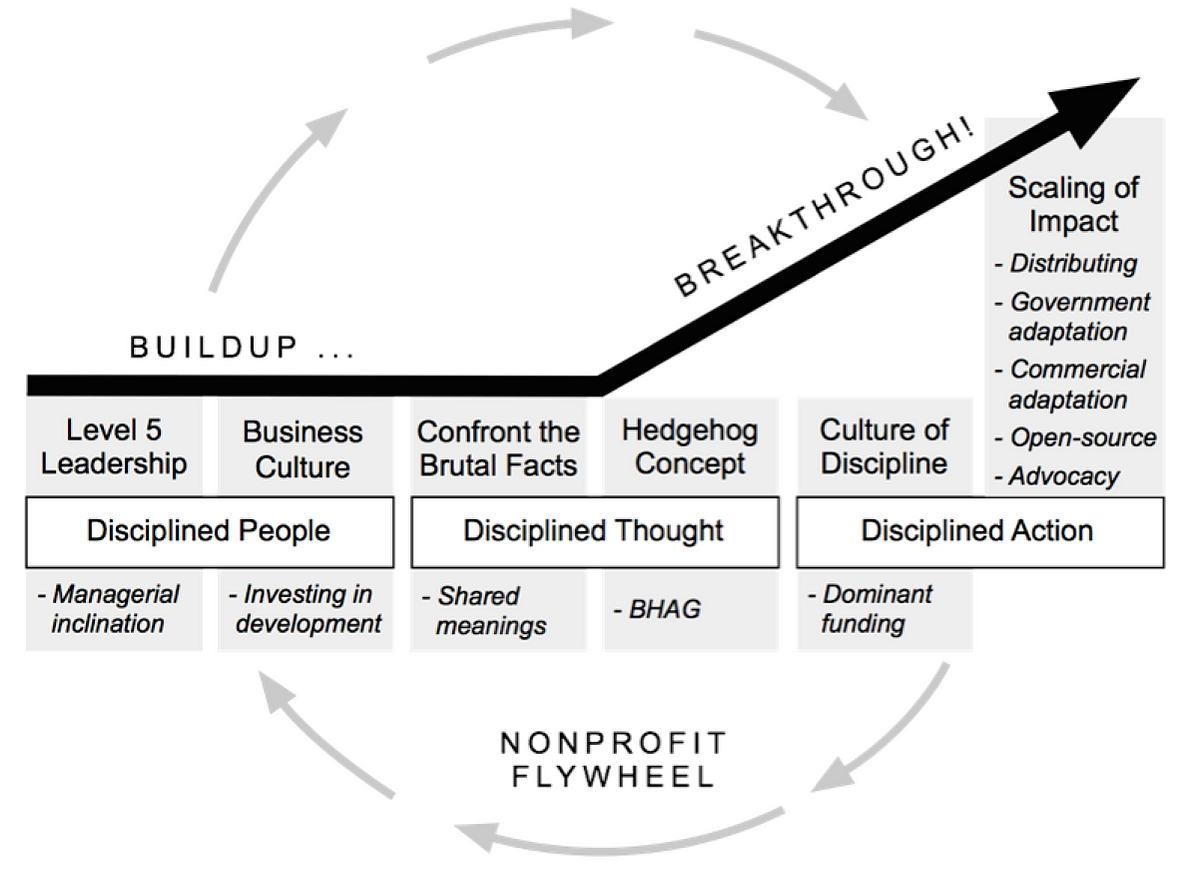 The Amazing Flywheel Effect – Lance Peppler – Medium