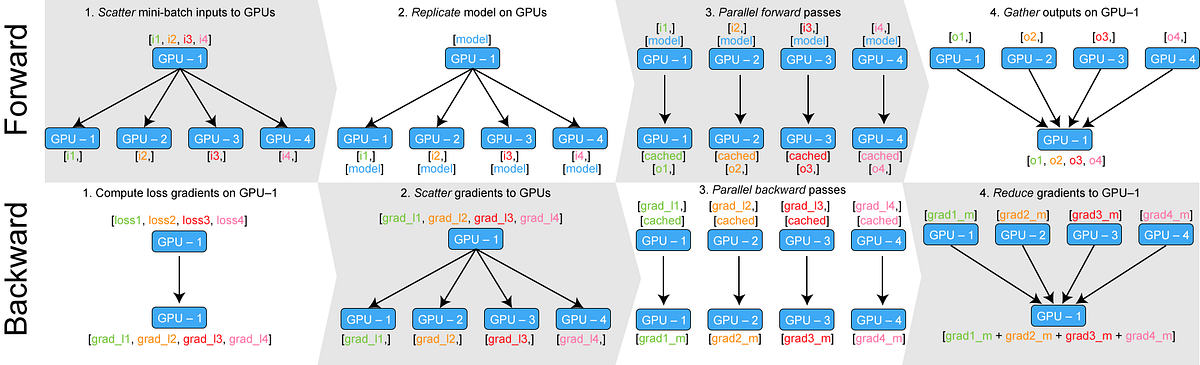 Pytorch's DataParallel