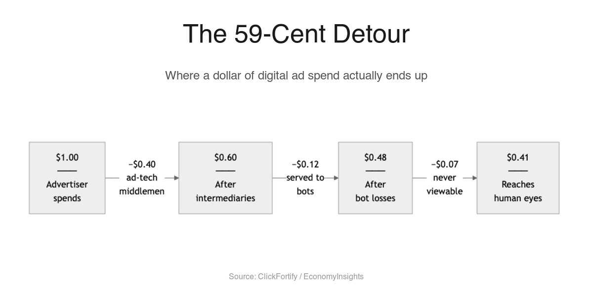 There is a strange detour built into the human economy.