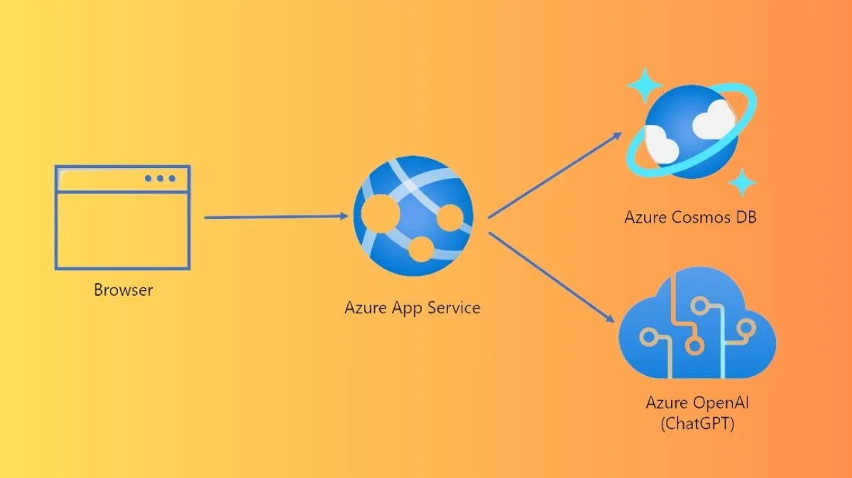 Using Azure Cosmos DB to develop your AI application