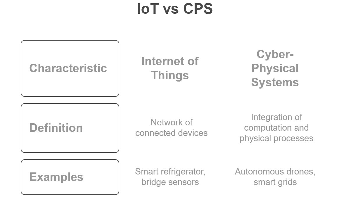 The IoT-CPS Connection: A Partnership for Today & The Future