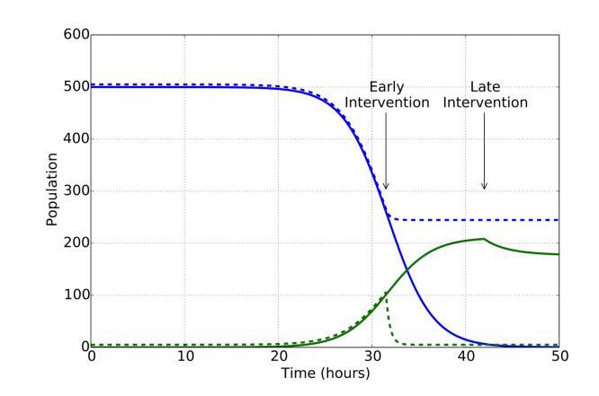 Mathematical Model of Zombie Epidemics Reveals Two Types of Living-Dead ...