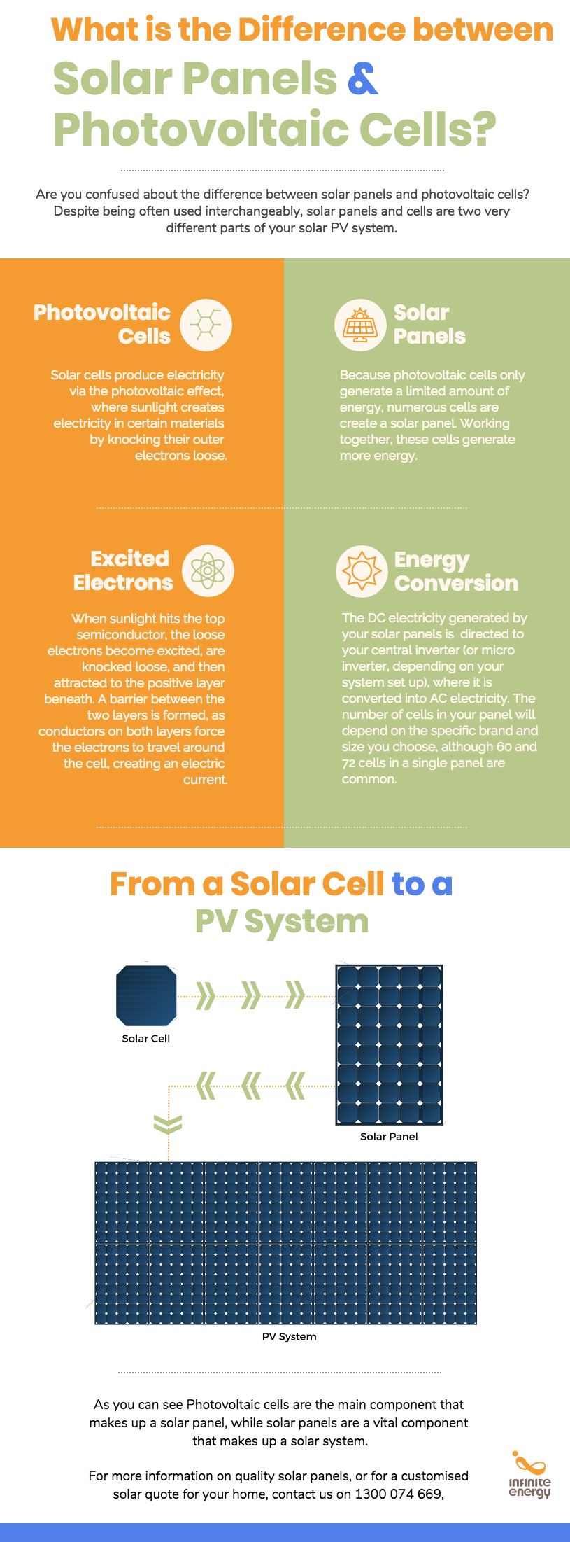 What is the Difference Between Solar Panels and Photovoltaic Cells?