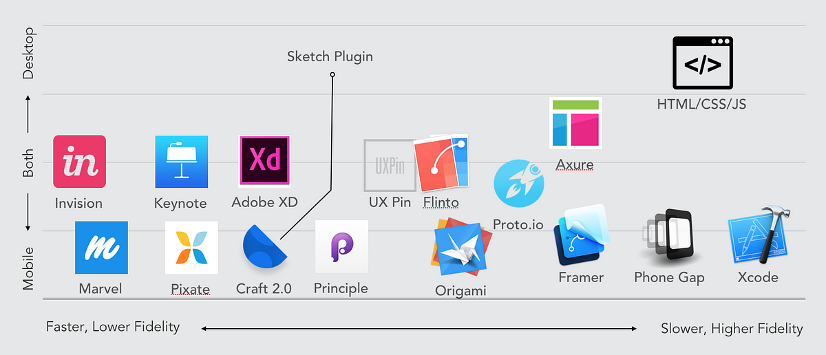 Download 16 Prototyping Tools & How Each Can Be Used - Prototypr