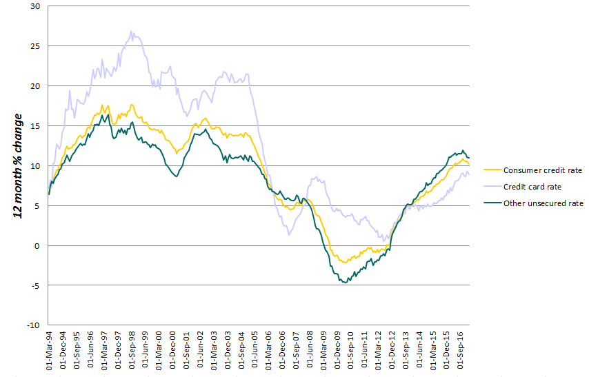 Banks Lend People Money They Can T Afford To Pay Back Because It S - 12 month growth rate of consumer credit bank of england