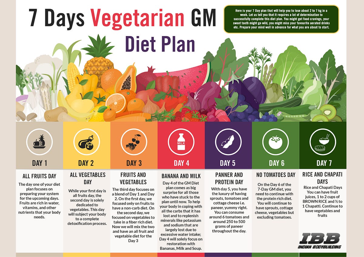 Fastest Yet Balanced Indian Diet Chart For Weight Loss Vegetarians 