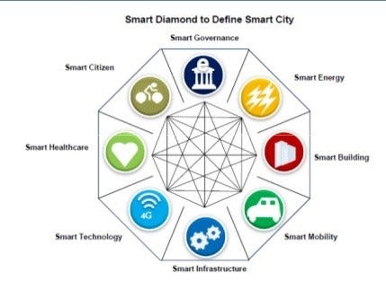 transportation smart healthcare cities smartcity century urban 21st analytics essentials medium facilities civic education factors population existing