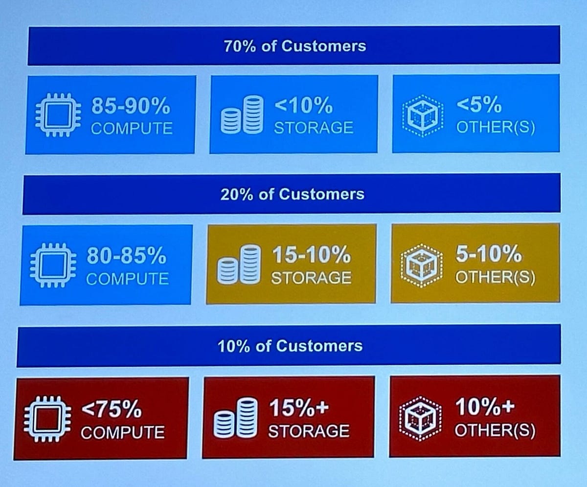 Snowflake's customer profiles and where their costs attribute.