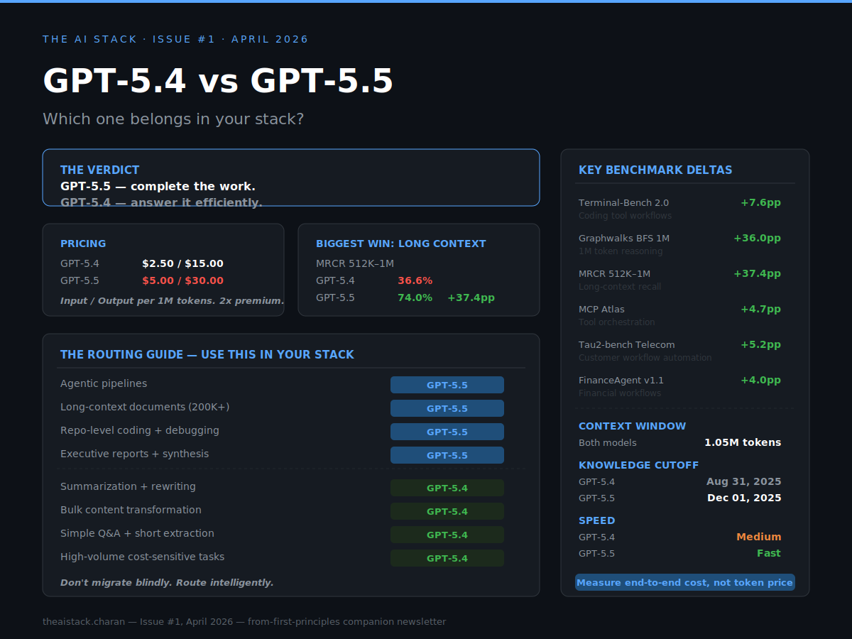 GPT-5.4 vs GPT-5.5 — Which One Belongs in Your Stack?