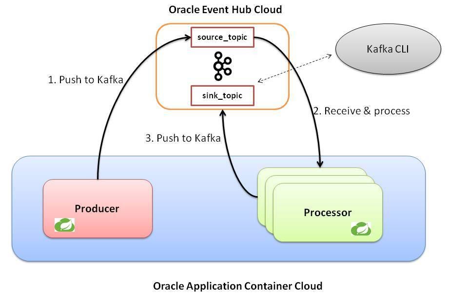 spring-cloud-stream-and-apache-kafka-based-microservices-on-oracle-cloud