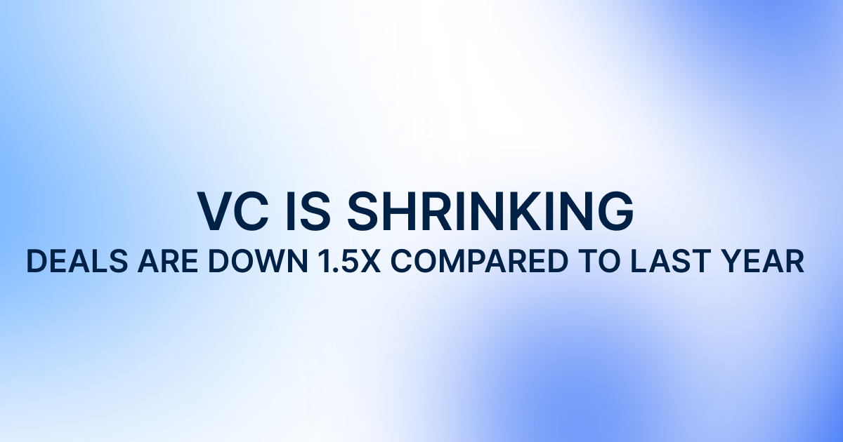 VC is shrinking.