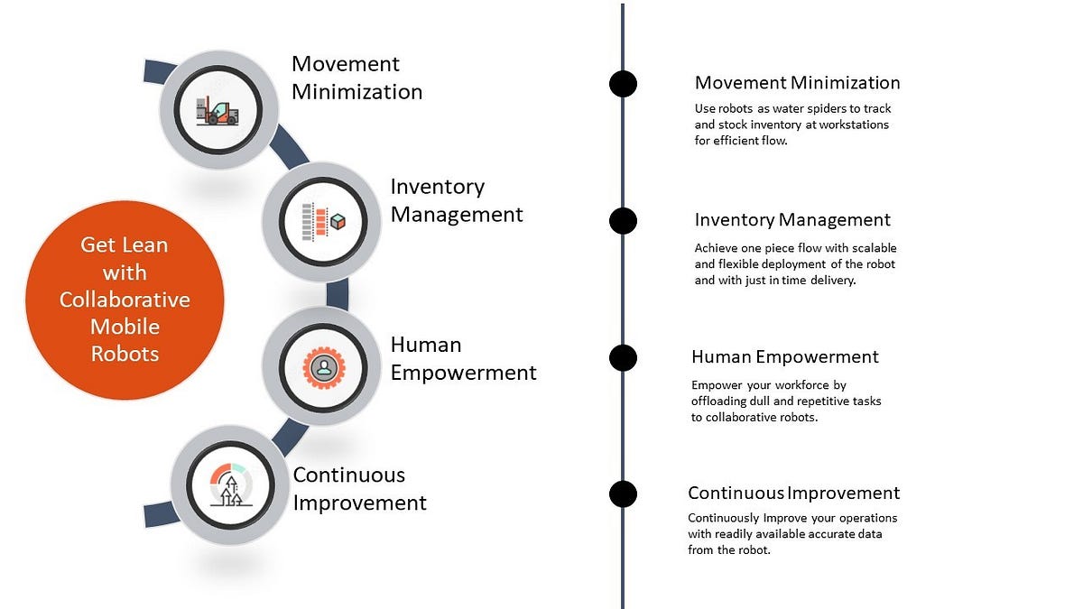 Lean Manufacturing with Collaborative Mobile Robots