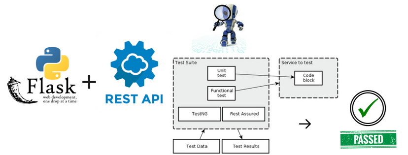 Building and Testing an API Wrapper in Python