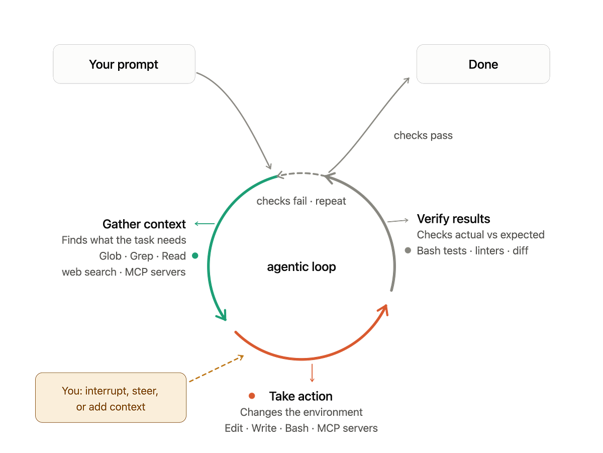 Claude Code's Architecture Explained