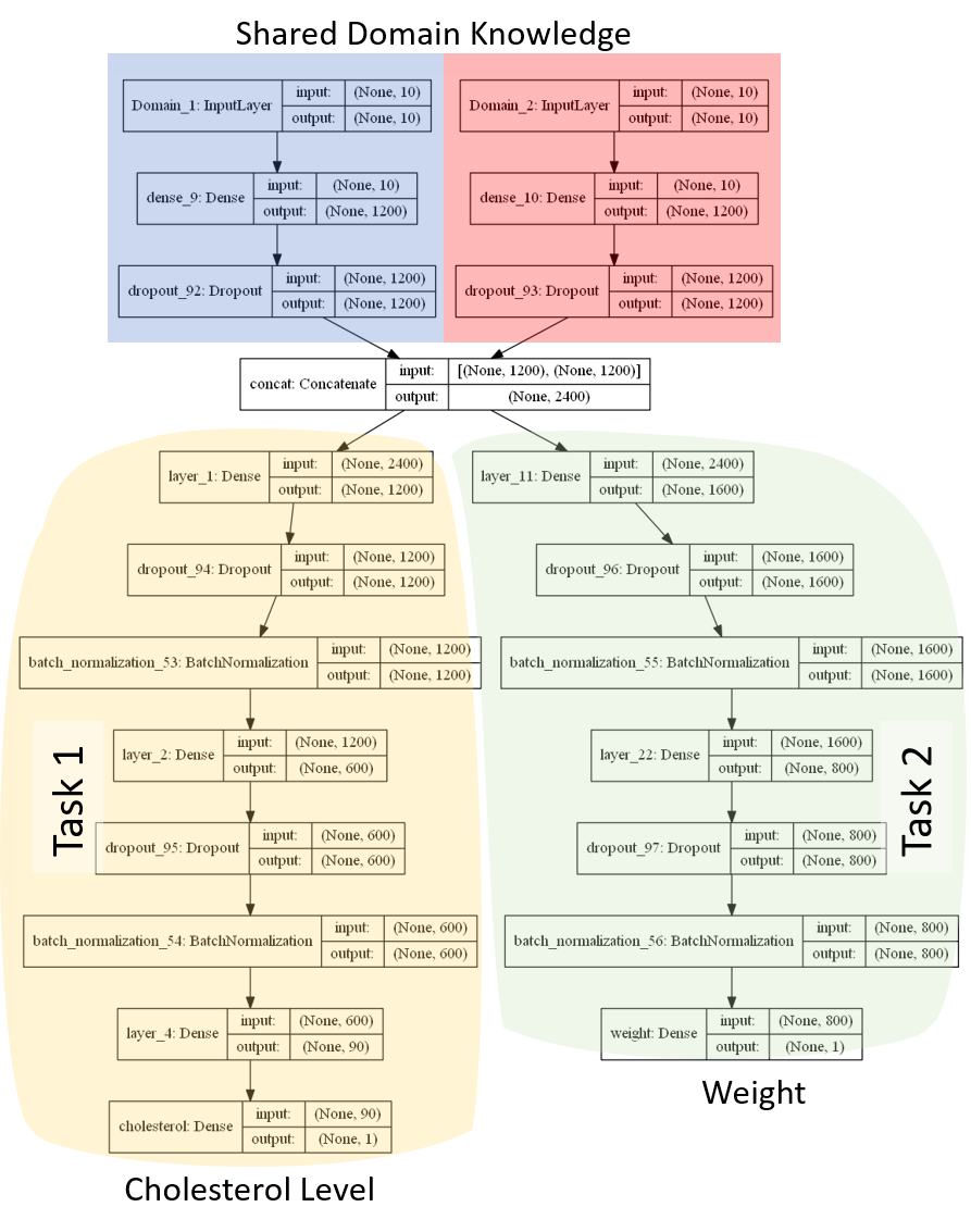 Multi-task Deep Learning Architectures Worth Knowing And Codes