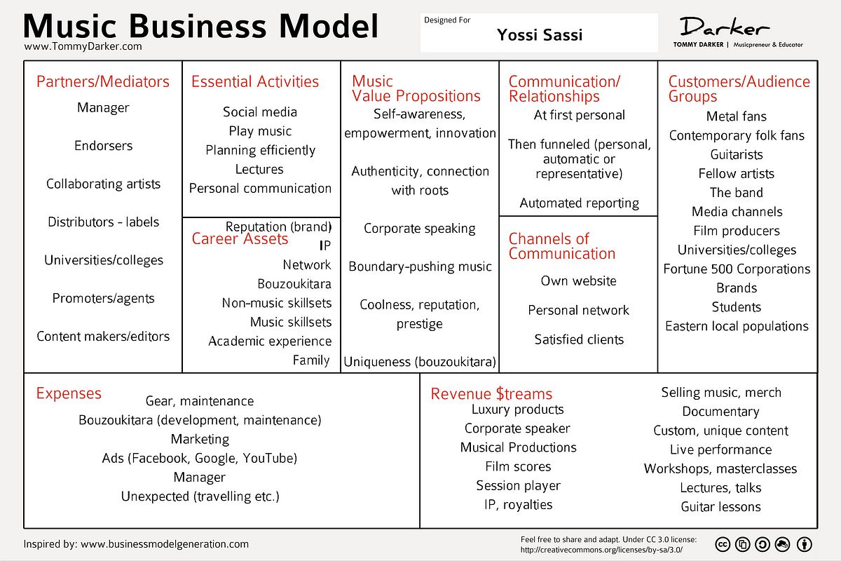 Business models and business practices help essay