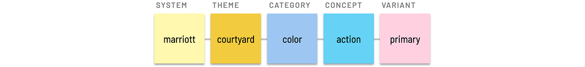 Theme token level example Theme token level example