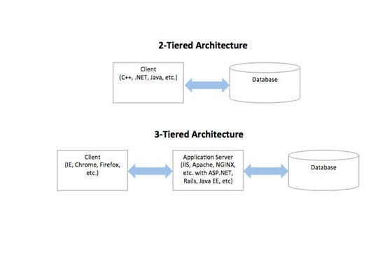 2 Tier Vs 3 Tier Architecture Gacheru Evans Medium   1*IPS8EUQAU6lmsV81aPlGjA 