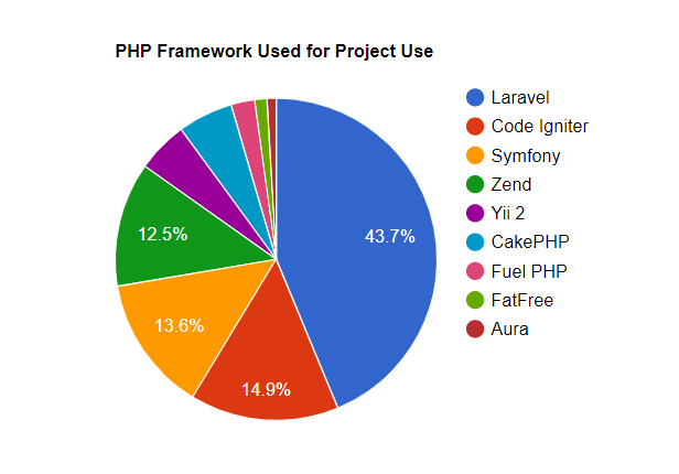 Top 8 PHP  Frameworks  in 2020 Hacker Noon