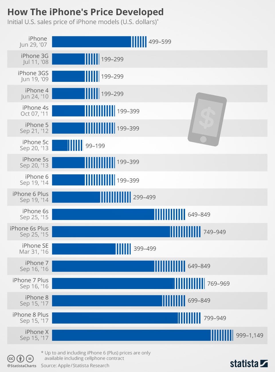 The 1,500 iPhone 500ish Words