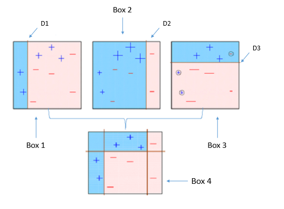 Boosting in Machine Learning and the Implementation of XGBoost in Python