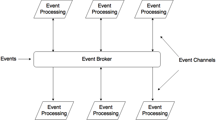 event-driven-architecture-pattern-towards-data-science