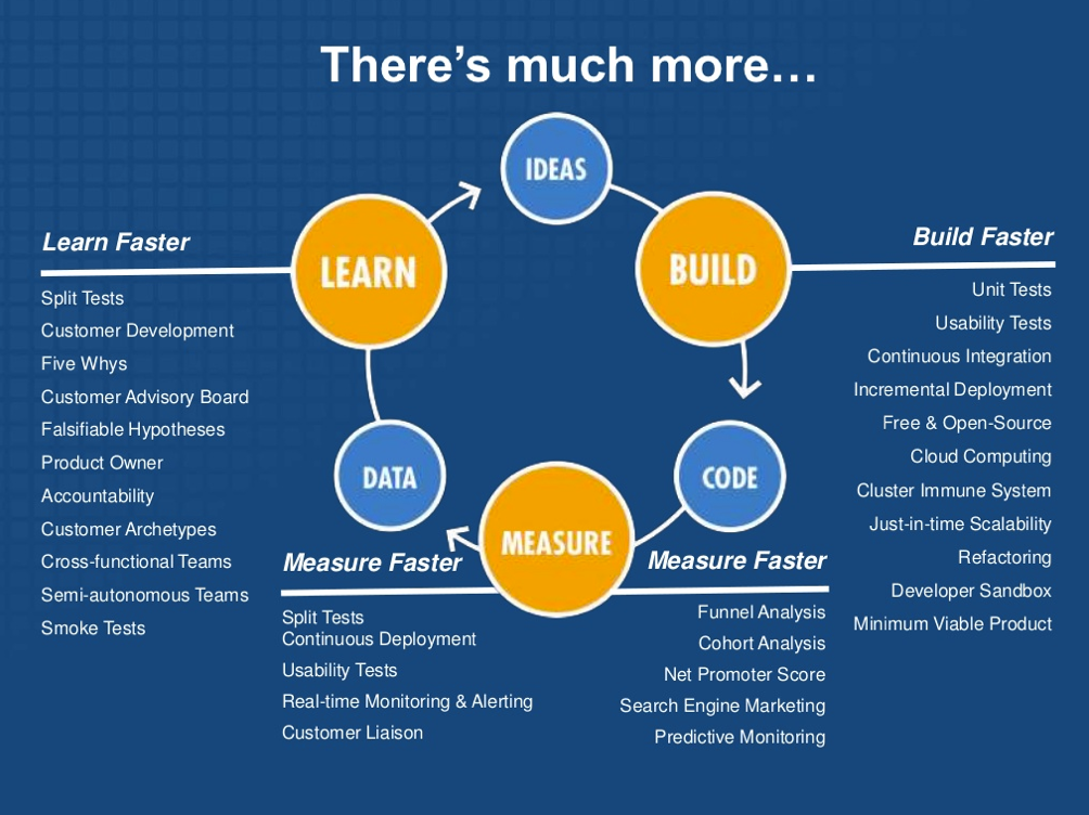 Lean Startup Process